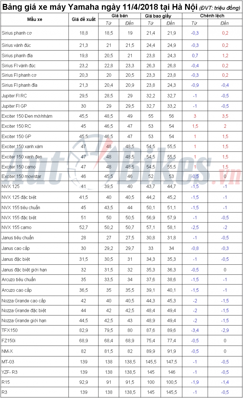 gia xe may yamaha giam nhe 500 nghin dong tai ha noi