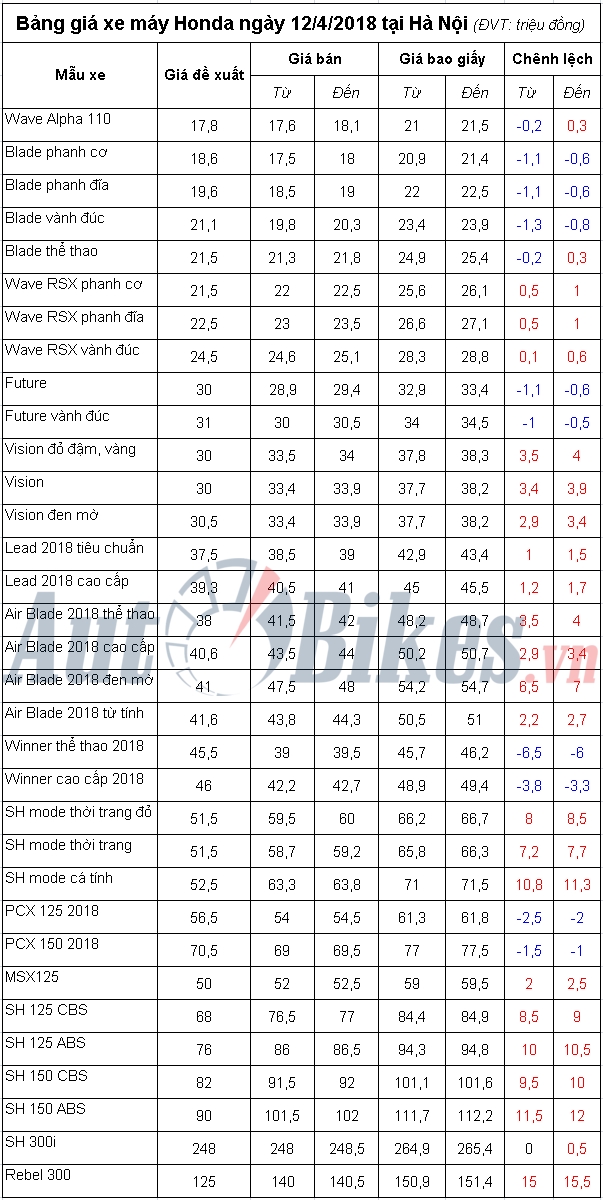 bang gia xe may honda ngay 1242018