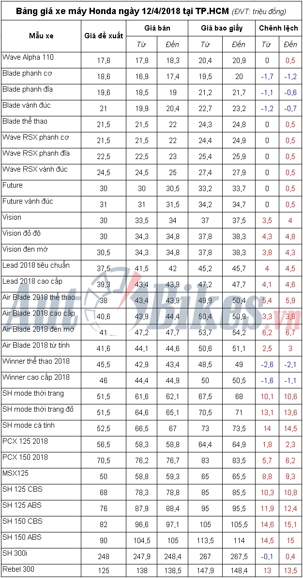 bang gia xe may honda ngay 1242018