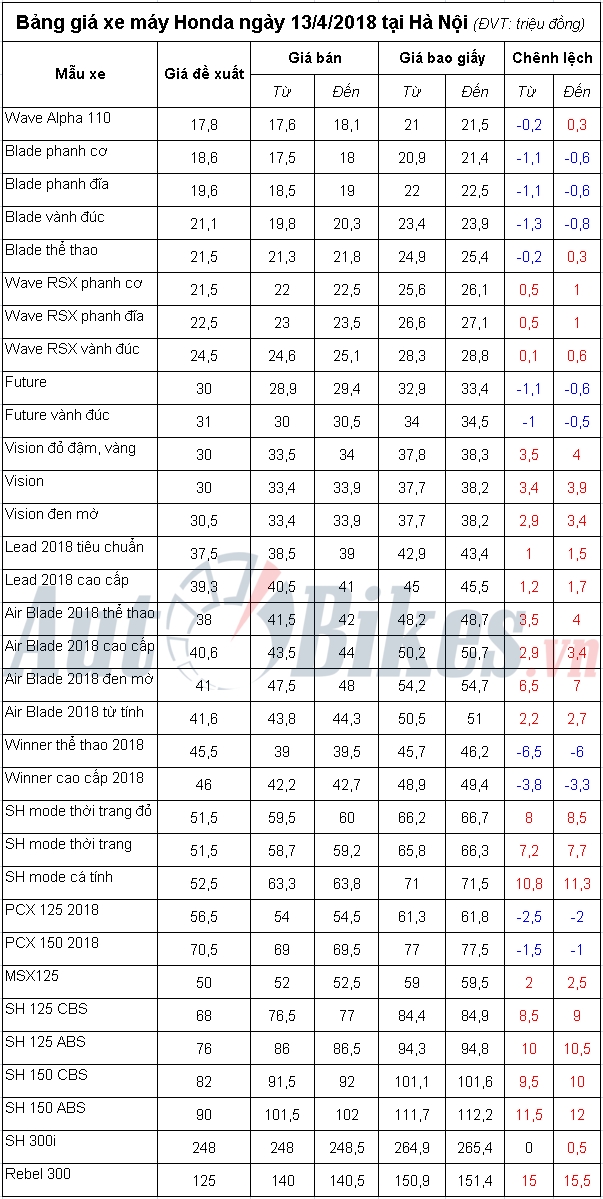 bang gia xe may honda ngay 1342018