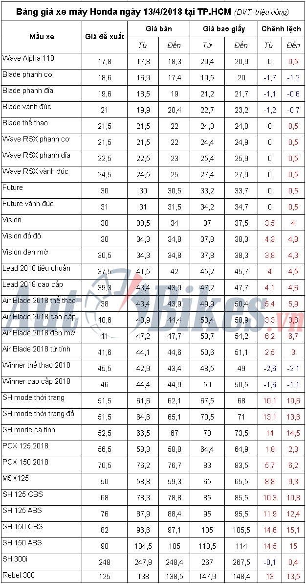 bang gia xe may honda ngay 1342018