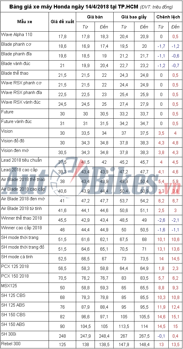 bang gia xe may honda ngay 1442018