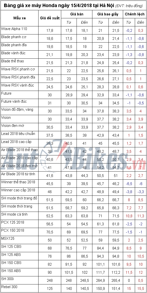 bang gia xe may honda ngay 1542018