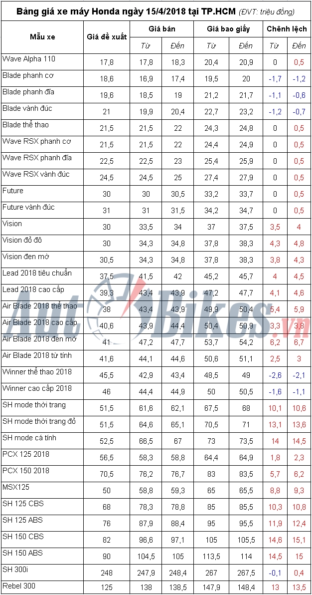 bang gia xe may honda ngay 1542018