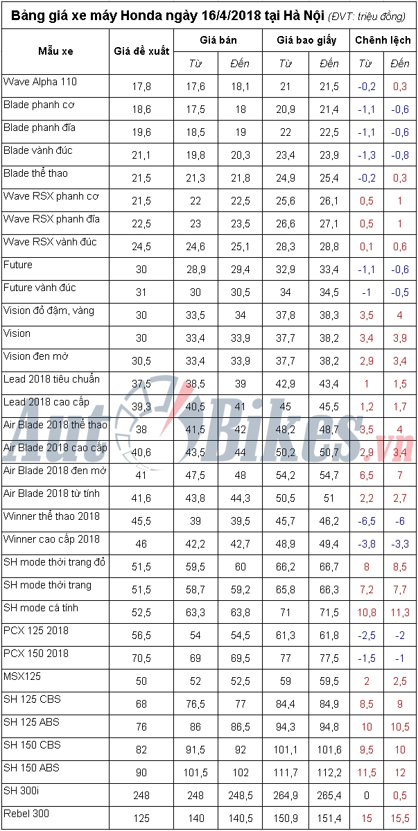 Bảng giá xe máy Honda ngày 16/4/2018 bang gia xe may honda ngay 1642018