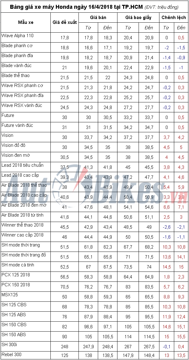 Bảng giá xe máy Honda ngày 16/4/2018 bang gia xe may honda ngay 1642018