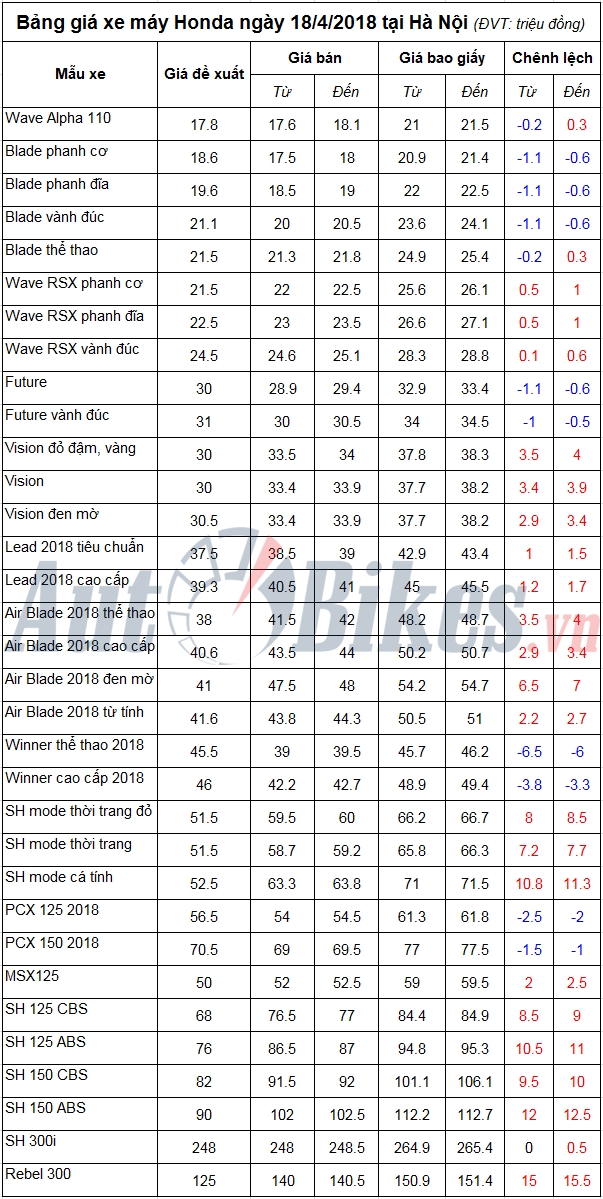 bang gia xe may honda ngay 1842018