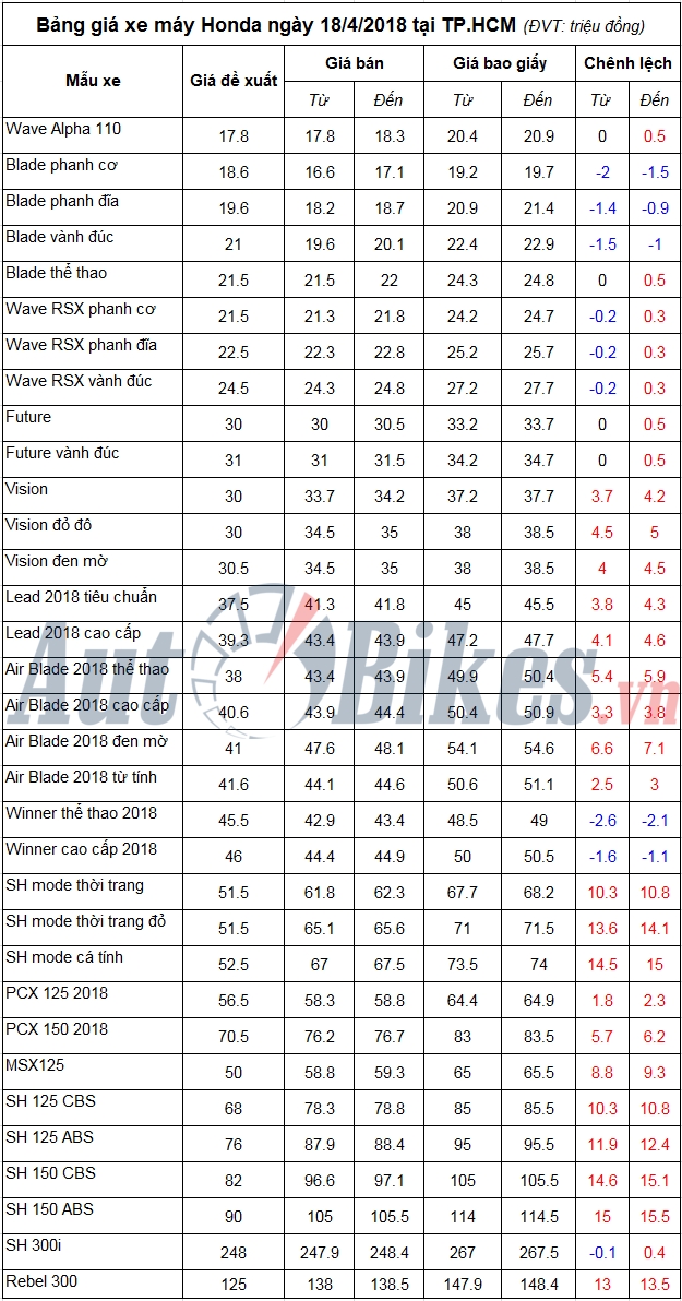bang gia xe may honda ngay 1842018