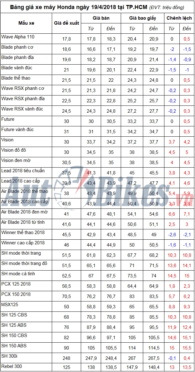 bang gia xe may honda ngay 1942018
