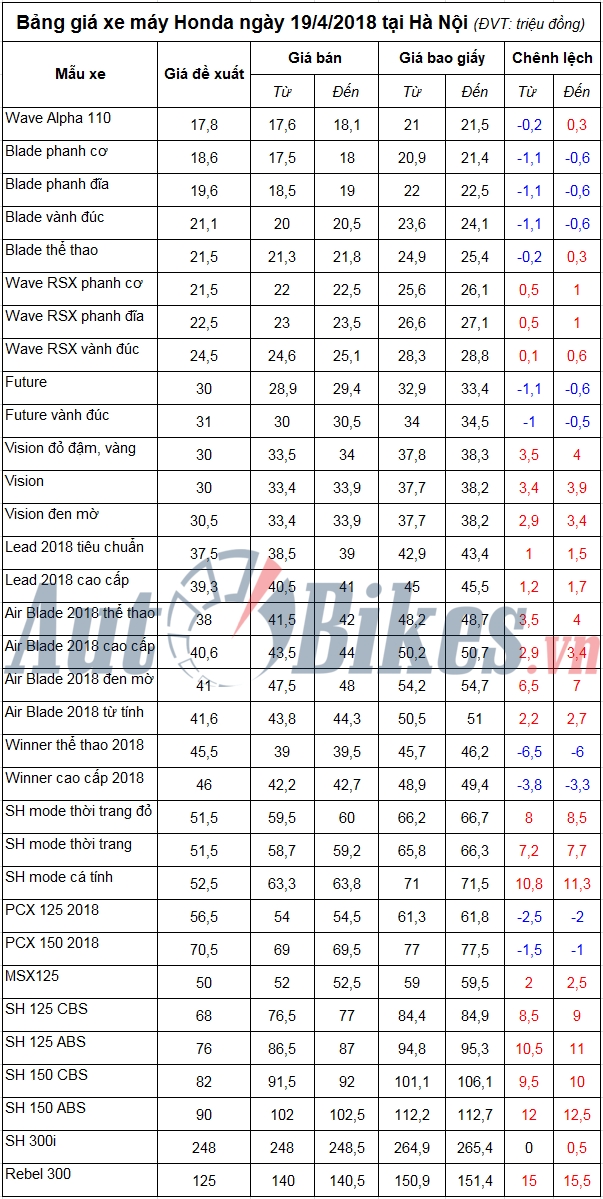 bang gia xe may honda ngay 1942018