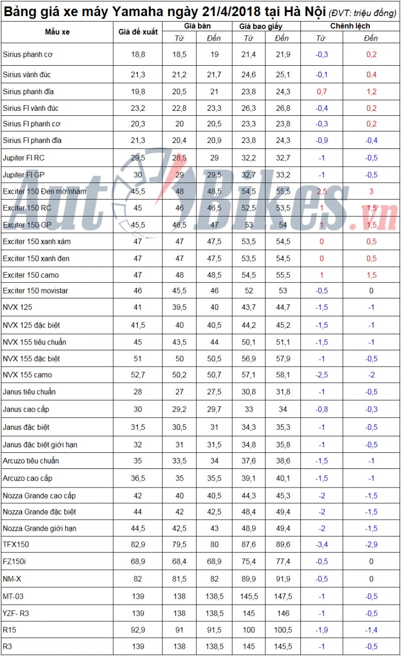 gia xe may yamaha giam nhe 500 nghin dong