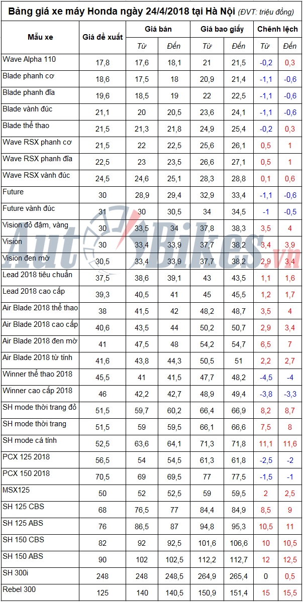 bang gia xe may honda ngay 2442018