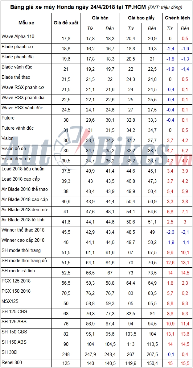 bang gia xe may honda ngay 2442018