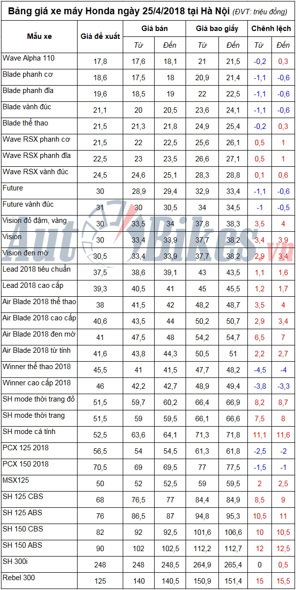 bang gia xe may honda ngay 2542018