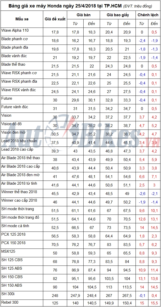 bang gia xe may honda ngay 2542018
