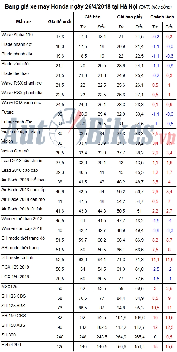 bang gia xe may honda ngay 2642018
