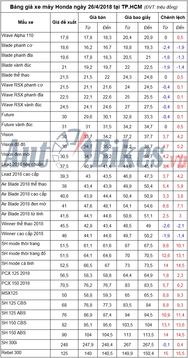 bang gia xe may honda ngay 2642018