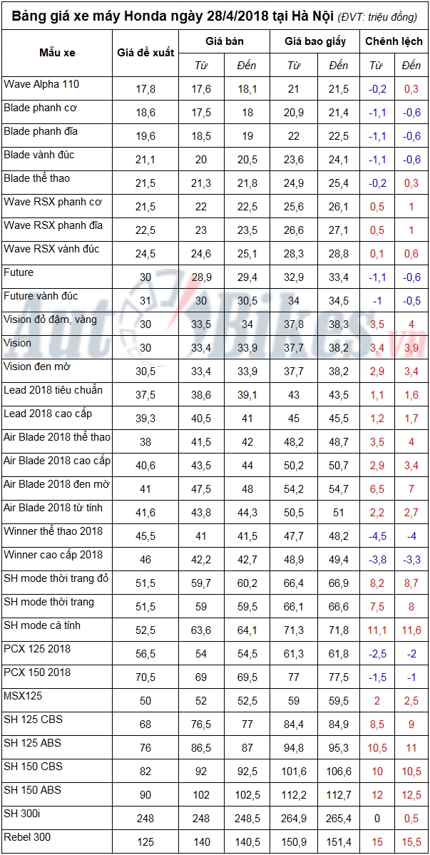 bang gia xe may honda ngay 2842018