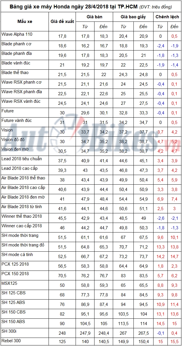 bang gia xe may honda ngay 2842018