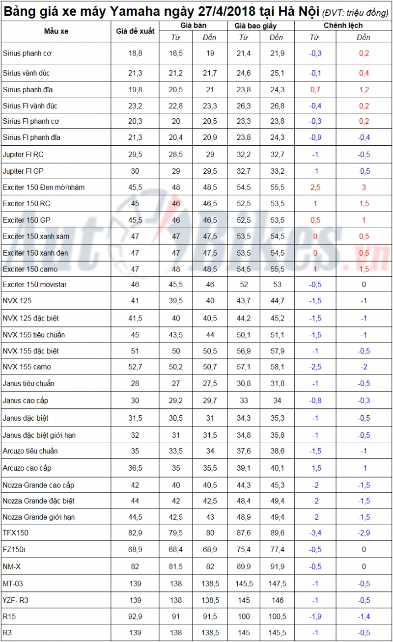 gia xe may yamaha exciter giam nhe tai ha noi