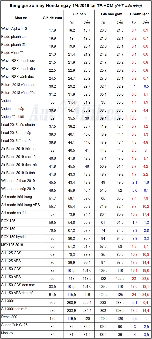 Bảng giá xe máy Honda ngày 1/4/2019
