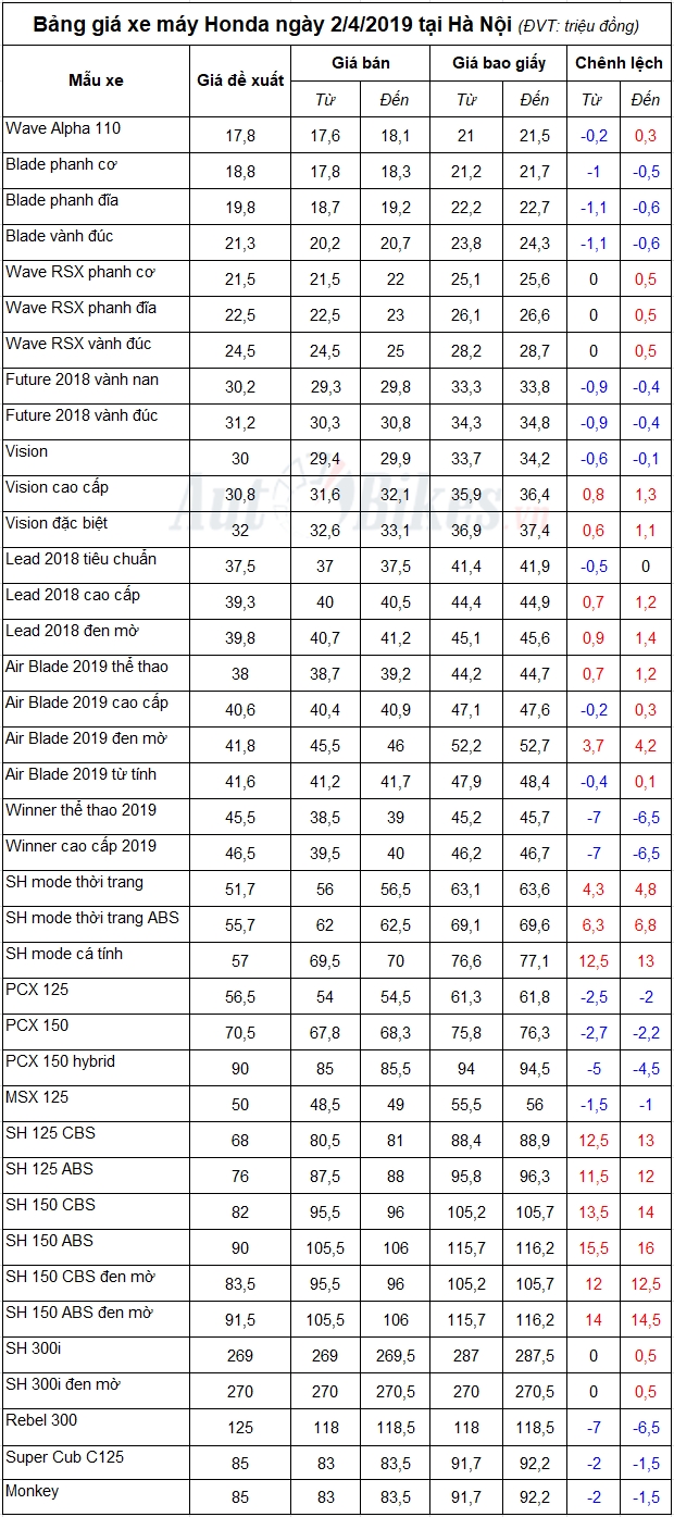 bang gia xe may honda ngay 242019