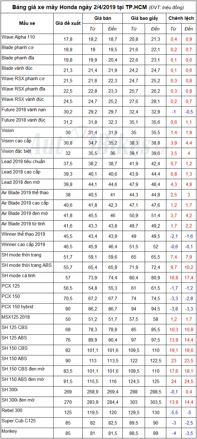 bang gia xe may honda ngay 242019
