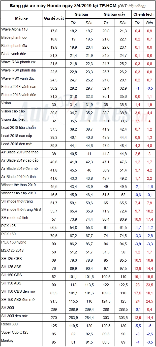 bang gia xe may honda ngay 342019