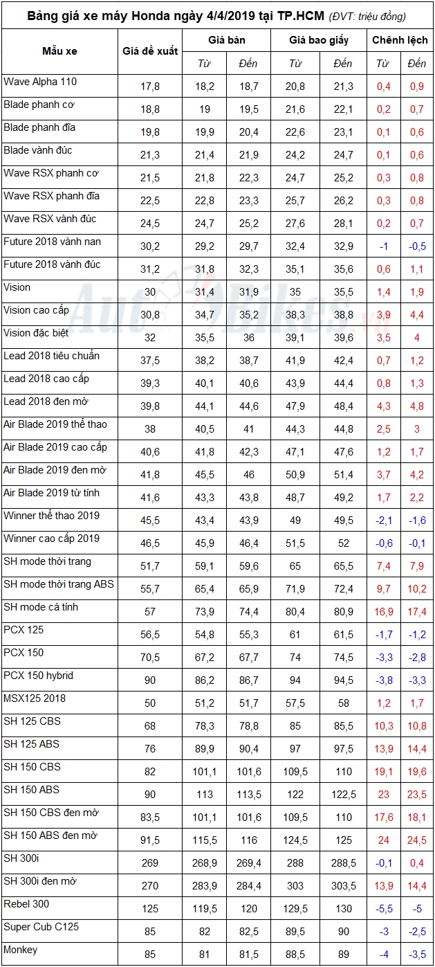 bang gia xe may honda ngay 442019