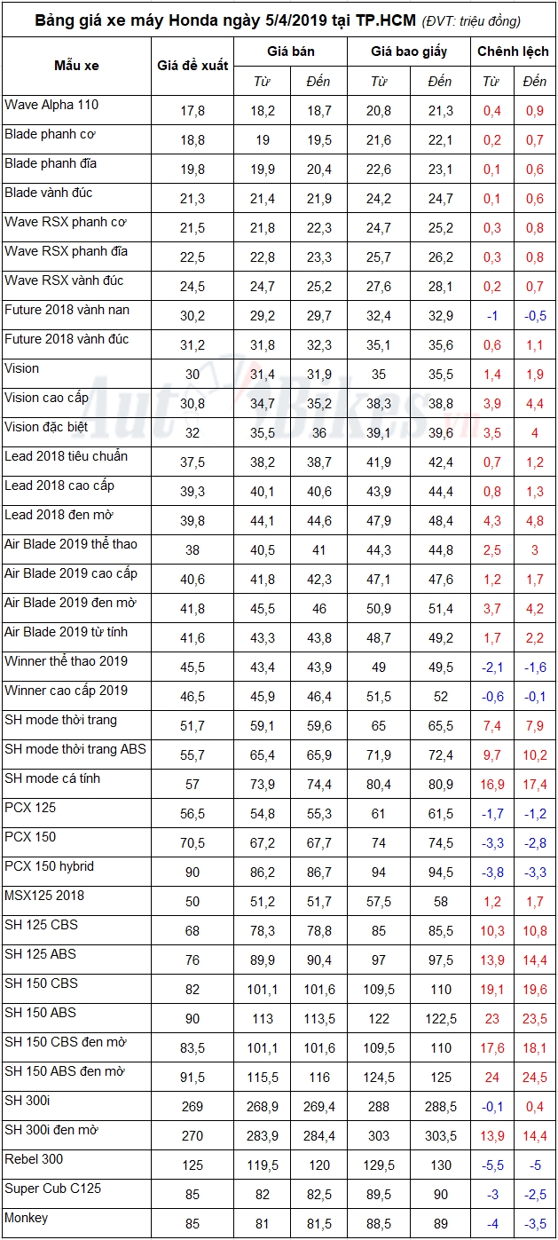 bang gia xe may honda ngay 542019