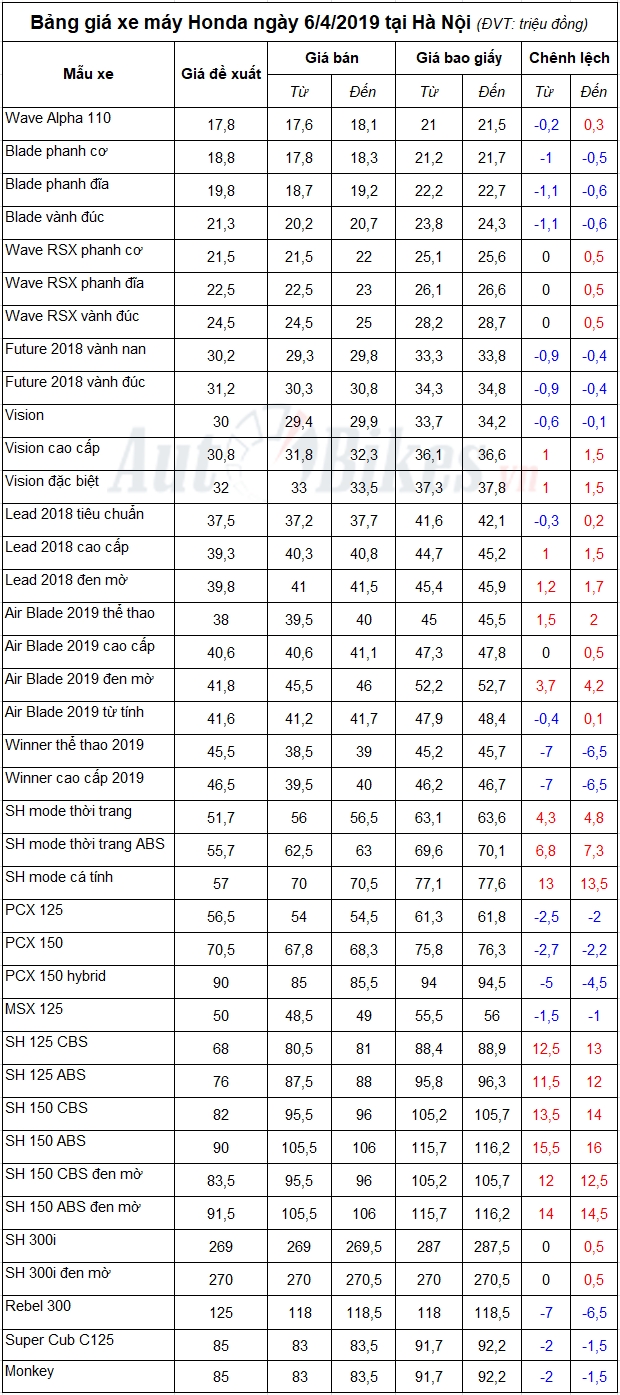 bang gia xe may honda ngay 642019