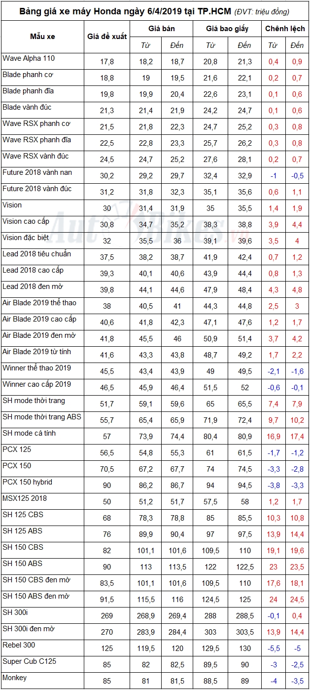 bang gia xe may honda ngay 642019