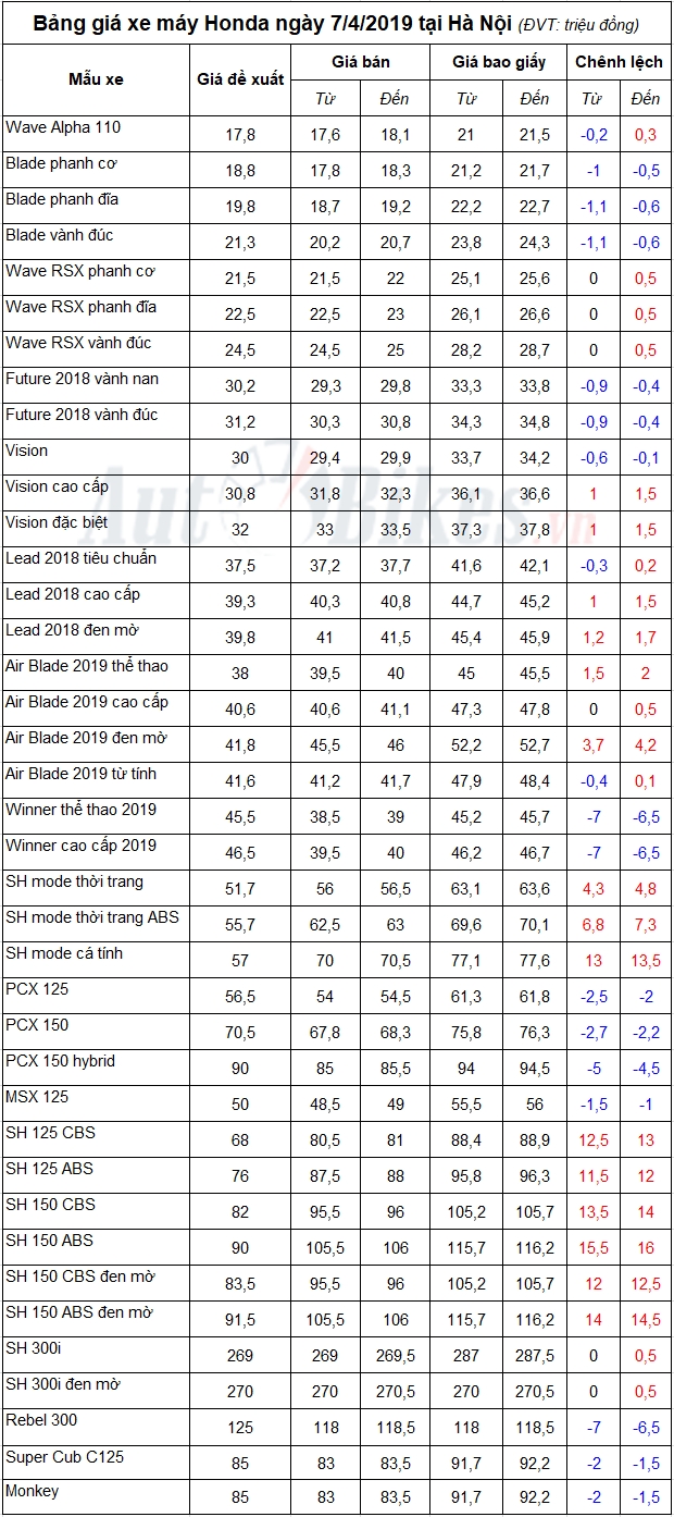bang gia xe may honda ngay 742019