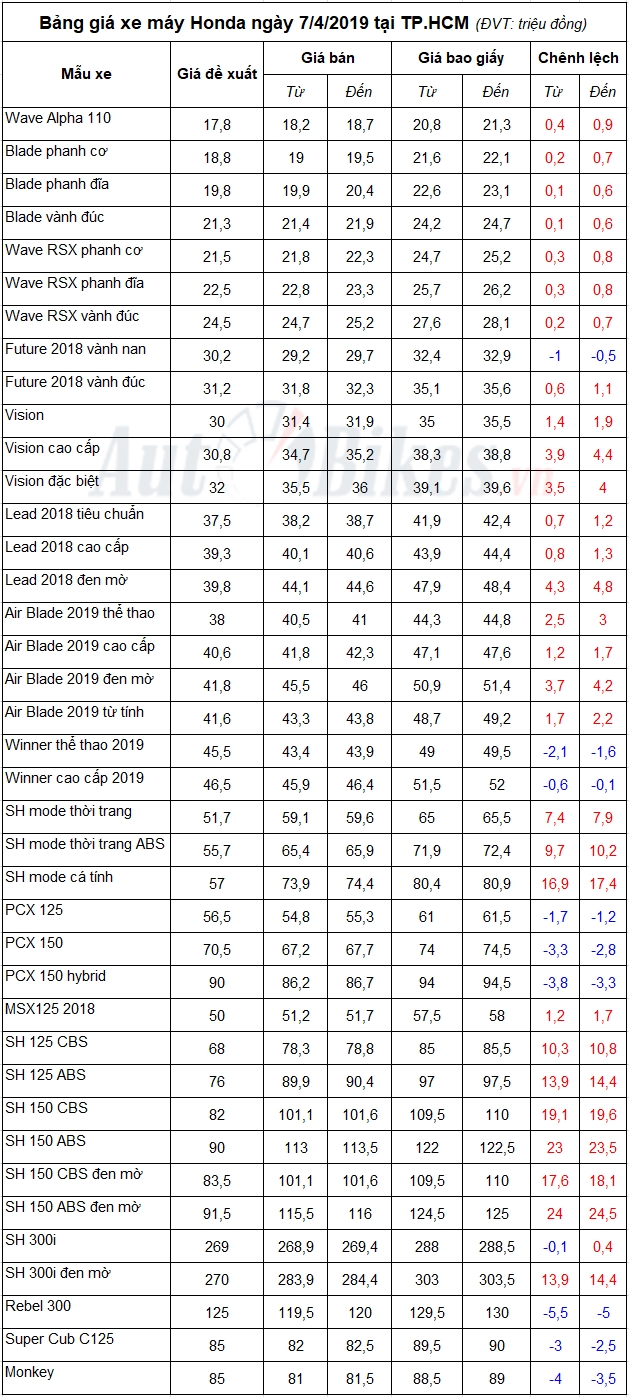 bang gia xe may honda ngay 742019
