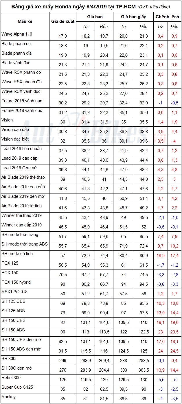 bang gia xe may honda ngay 842019