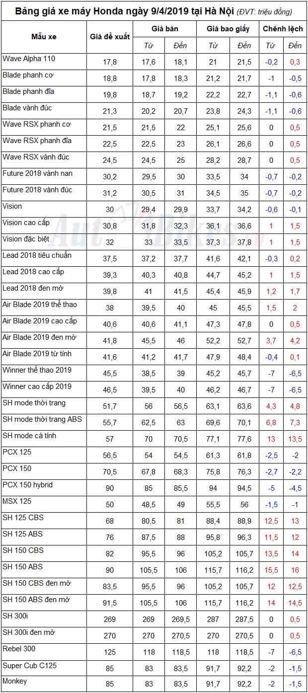 Bảng giá xe máy Honda ngày 9/4/2019