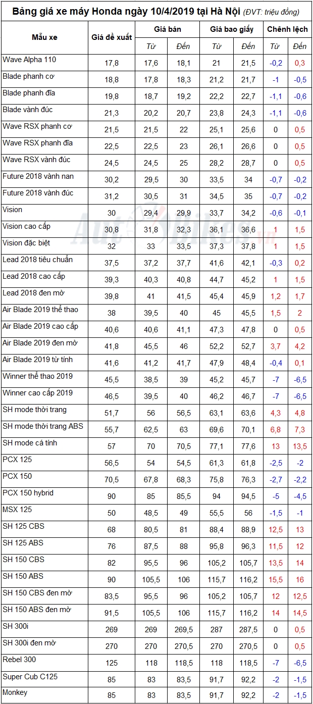 bang gia xe may honda ngay 1042019