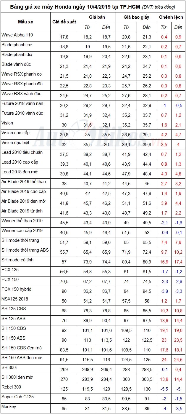 bang gia xe may honda ngay 1042019