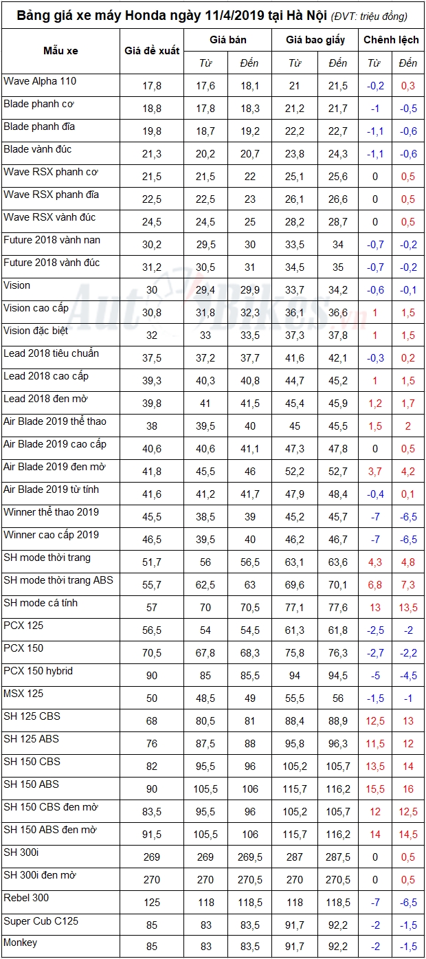 Bảng giá xe máy Honda ngày 11/4/2019