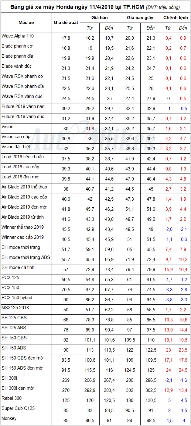 Bảng giá xe máy Honda ngày 11/4/2019