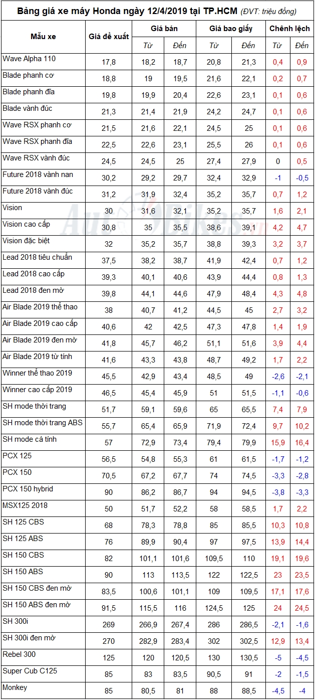 bang gia xe may honda ngay 1242019
