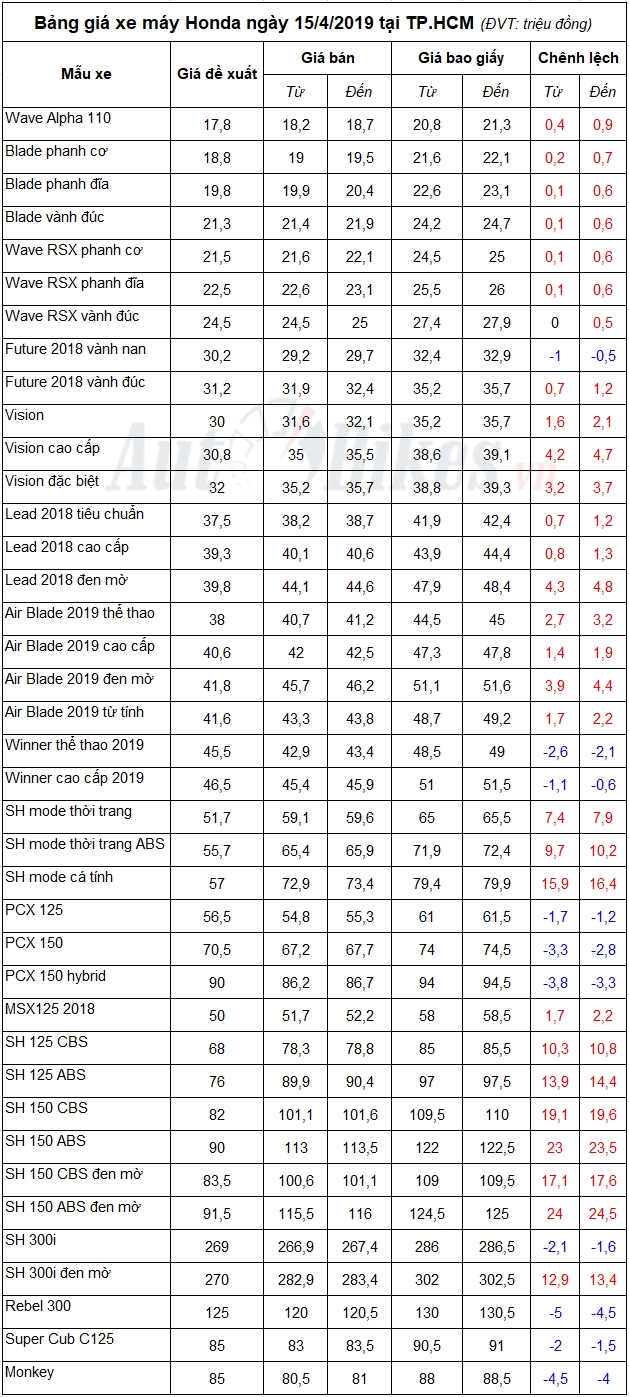 Bảng giá xe máy Honda ngày 15/4/2019