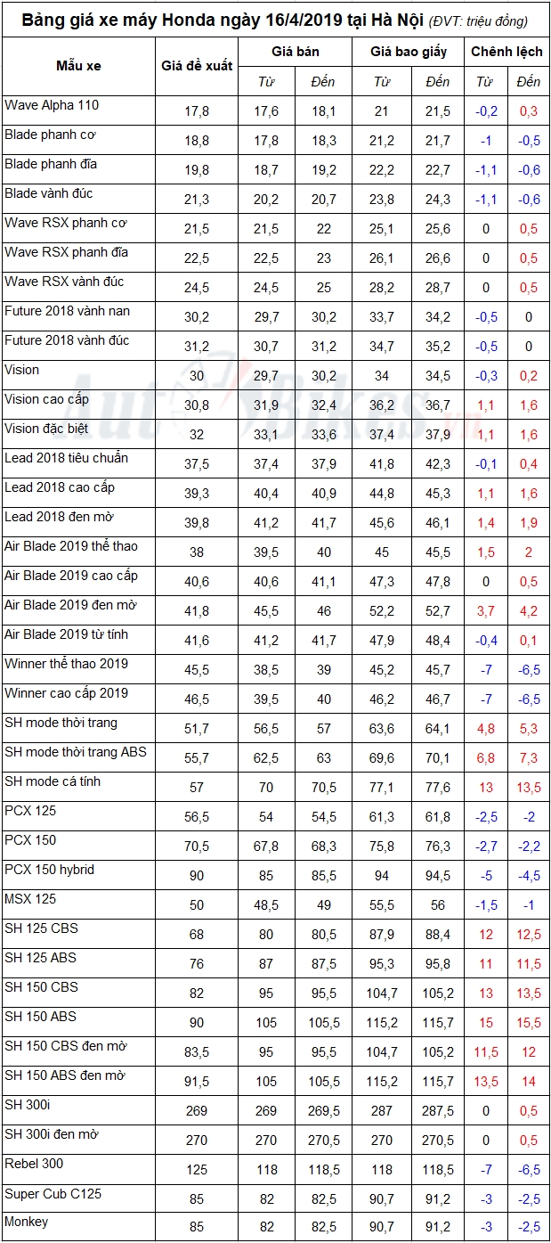 Bảng giá xe máy Honda ngày 16/4/2019