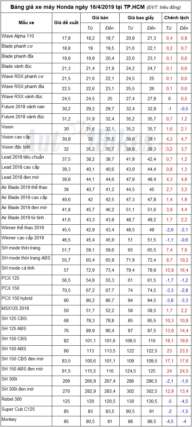 Bảng giá xe máy Honda ngày 16/4/2019