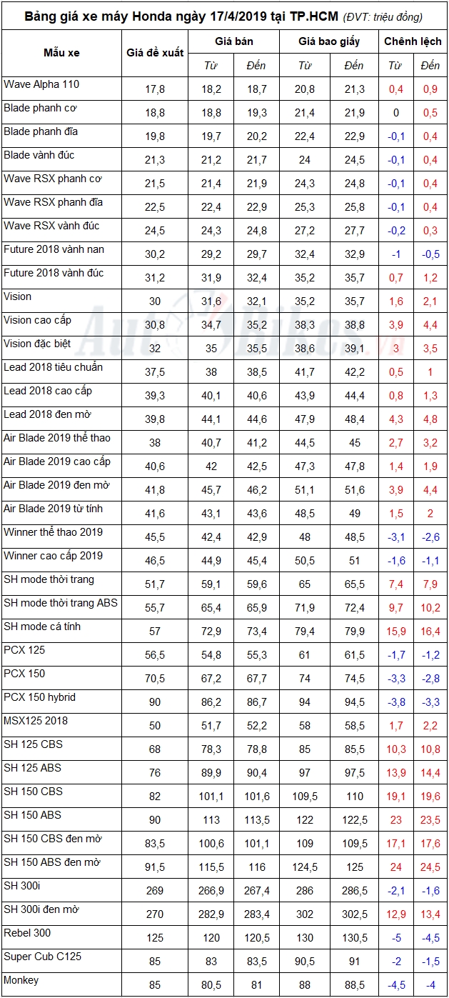 bang gia xe may honda ngay 1742019