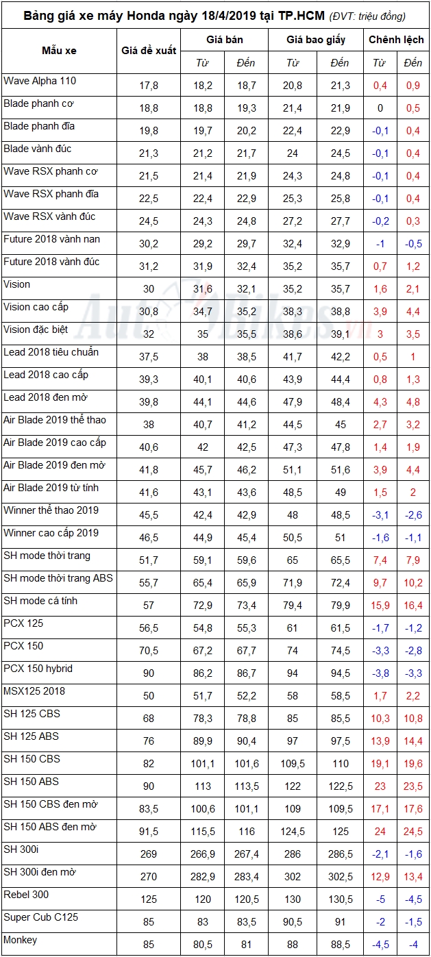 bang gia xe may honda ngay 1842019