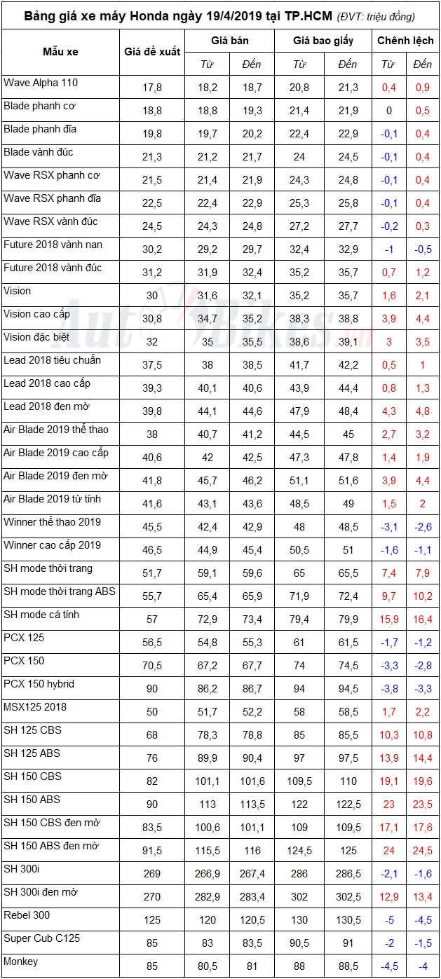 bang gia xe may honda ngay 1942019