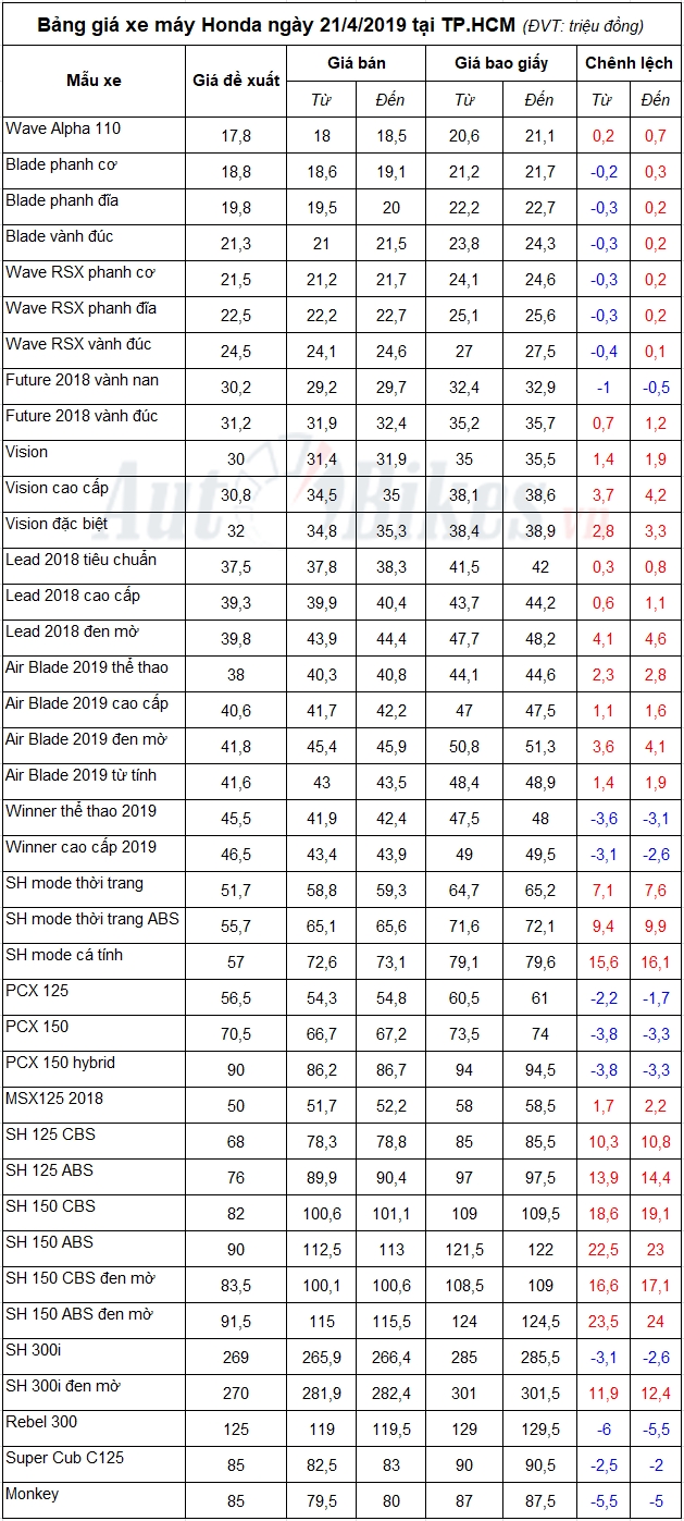 bang gia xe may honda ngay 2142019