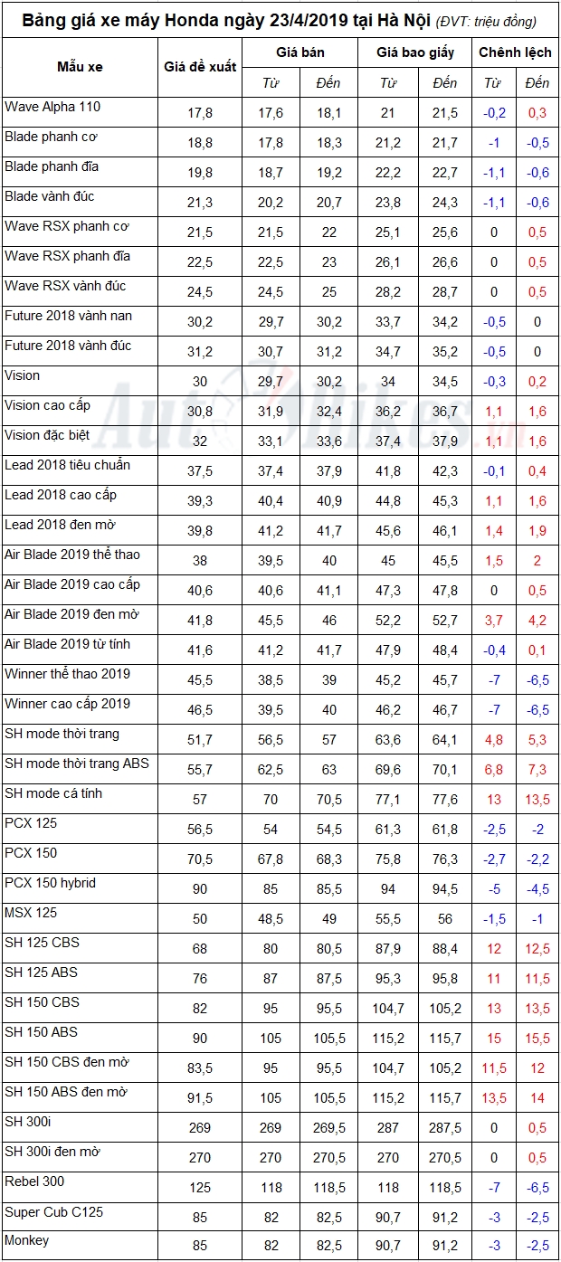 Bảng giá xe máy Honda ngày 23/4/2019