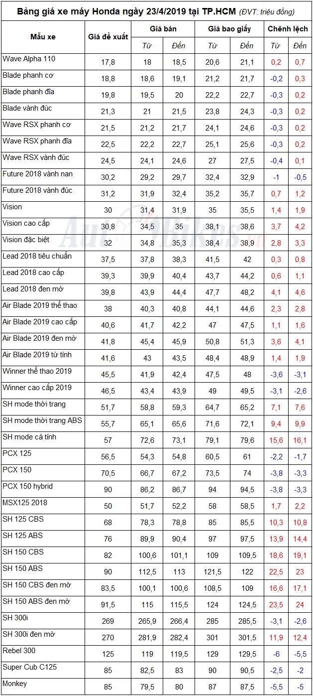 Bảng giá xe máy Honda ngày 23/4/2019
